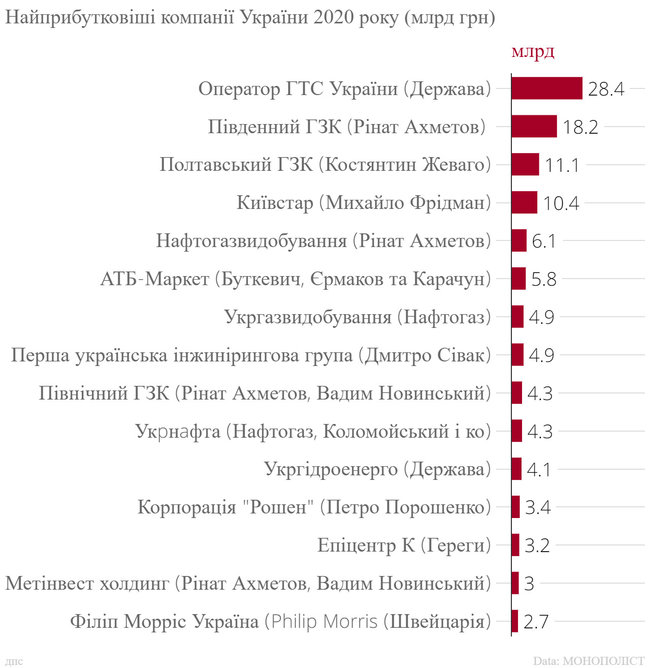 200 найбільших компаній України 2020 року 03