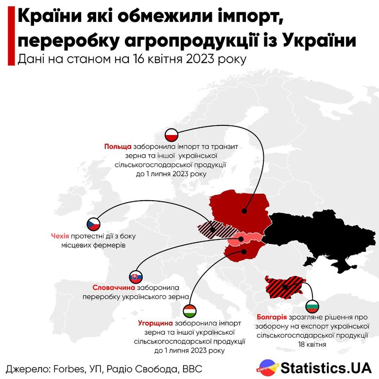 Скільки Україна втратить від заборони експорту агропродукції в країни ЄС 02