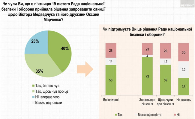 58% украинцев поддерживают санкции СНБО против Медведчука и Марченко, 28% - не поддерживают, - опрос Рейтинга 01