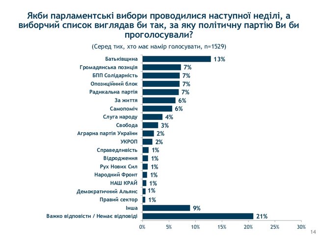 Рейтинг партий: Батькивщина лидирует с 9%, по 5% набирают БПП, Оппоблок, Гражданская позиция и Радикальная партия, - группа Рейтинг 03