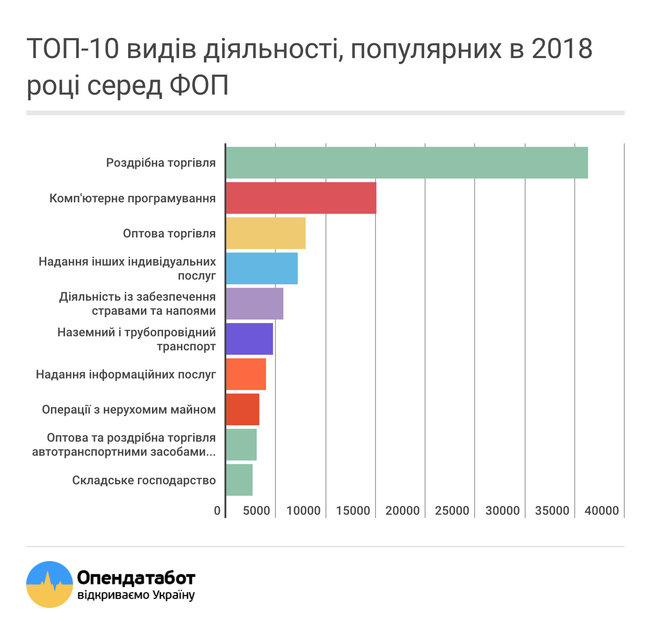 Каждая третья новая компания в Украине занимается оптовой торговлей 02