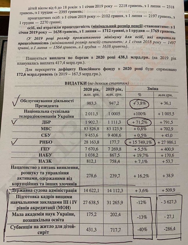 Бюджет-2020: Расходы на СНБО увеличены в 157 раз, сокращены расходы на детей сирот 01