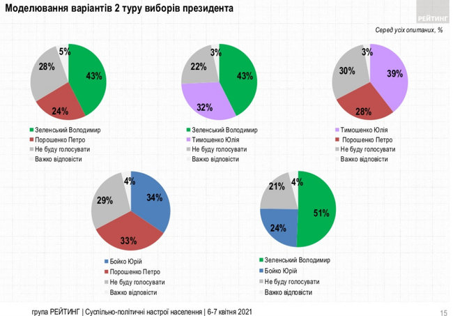 За Зеленского готовы проголосовать 24,9% граждан Украины, за Порошенко - 13,1%, за Тимошенко - 12,1%, - опрос Рейтинга 03
