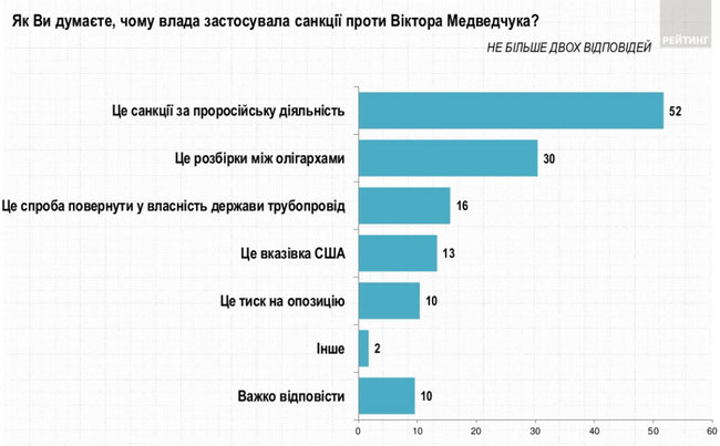 58% украинцев поддерживают санкции СНБО против Медведчука и Марченко, 28% - не поддерживают, - опрос Рейтинга 04