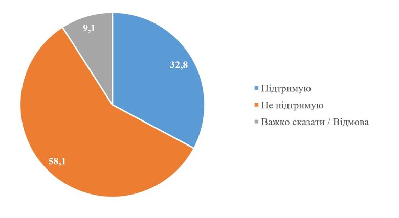 51,6% украинцев считают, что в случае вторжения России Зеленский не будет эффективным Верховным главнокомандующим, – опрос КМИС 04