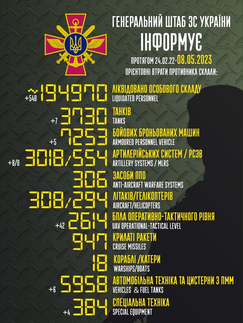 Общие боевые потери РФ с начала войны – около 194 970 (+540 в сутки), 3730 танков, 3018 артсистем, 7253 бронированные машины 01