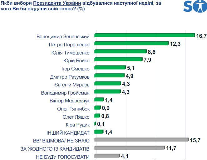Зеленский возглавил антирейтинг политиков, 32,4% украинцев не поддержат его ни при каких обстоятельствах, - опрос СОЦИСа 02