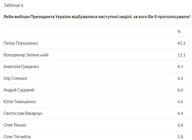 Президентский рейтинг: 45,1% жителей Львова - за Порошенко, 11,1% - Зеленского, 8,1% - Гриценко, - опрос Социса 01