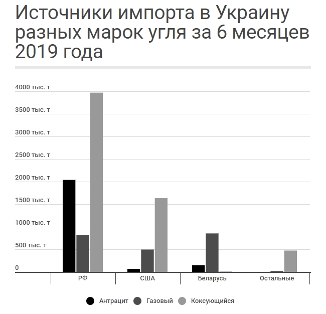 Сколько угля импортировала Украина в первой половине 2019 года 03