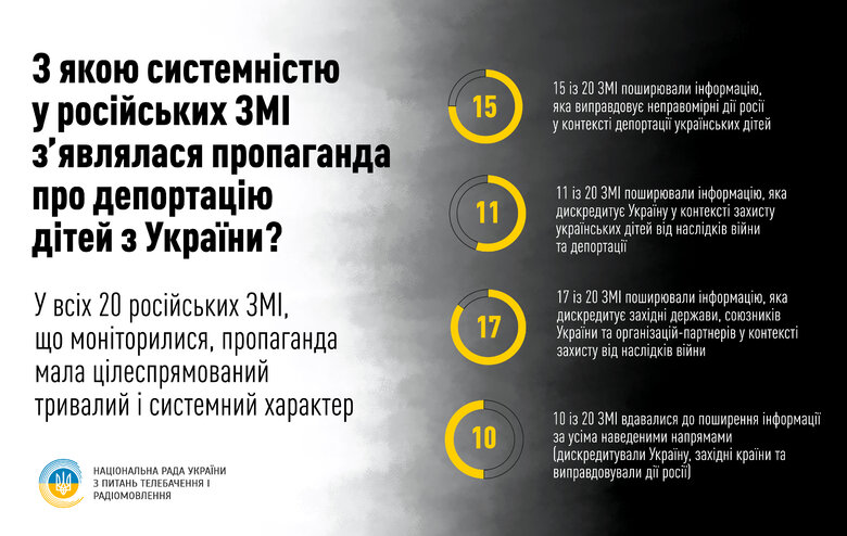 15 з 20 найпопулярніших у Росії медіа виправдовують депортацію українських дітей, - Нацрада ТРМ 03