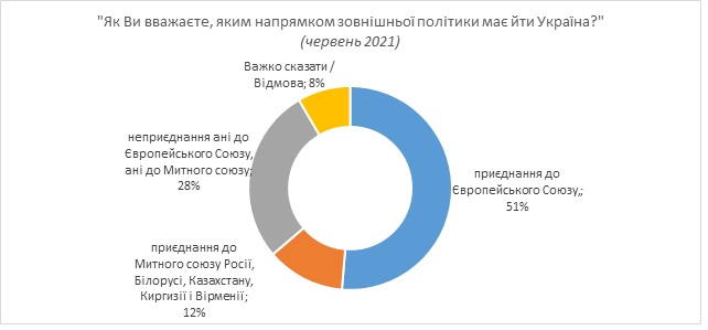 52% українців підтримують вступ до ЄС, 48% - в НАТО, 22% - в Митний союз, - опитування КМІС 07