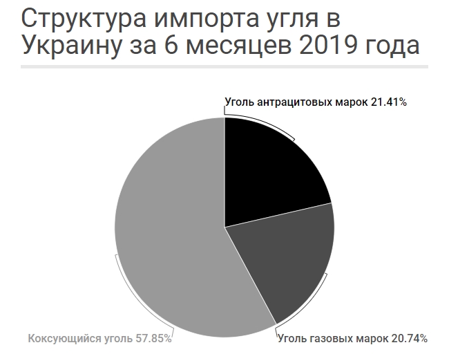 Сколько угля импортировала Украина в первой половине 2019 года 04