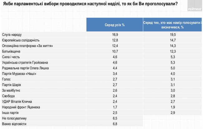 Рейтинг партій: СН - 19,5%, ЄС - 14,7%, ОПЗЖ - 14,3%, Батьківщина - 12,3%, Сила і честь - 5,3%, Українська стратегія Гройсмана - 5,3%, Радикальна партія - 5%, - опитування Рейтингу 01