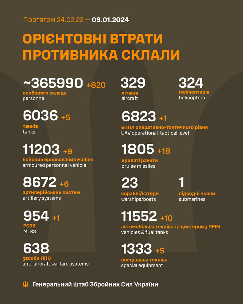 Загальні бойові втрати РФ від початку війни - близько 365 990 осіб (+820 за добу), 6036 танків, 8672 артсистеми, 11 203 бойові броньовані машини 01