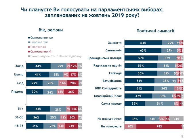 Рейтинг партий: Батькивщина лидирует с 9%, по 5% набирают БПП, Оппоблок, Гражданская позиция и Радикальная партия, - группа Рейтинг 04