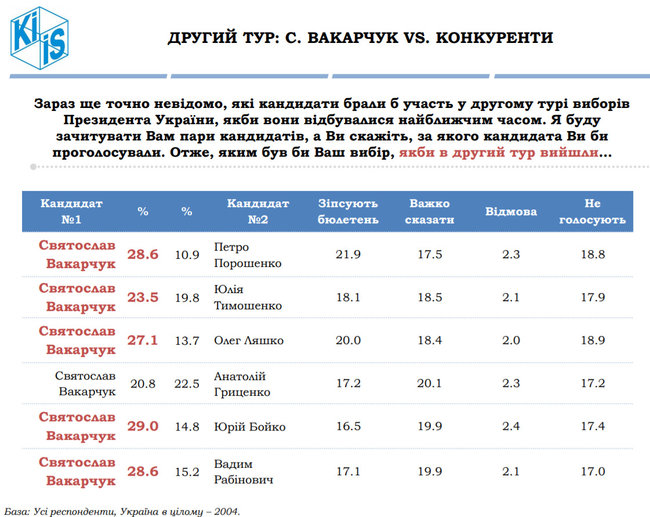 Рейтинг КМІС: Тимошенко - 1, Гриценко - 2, Ляшко - 3, Порошенко - 4 05