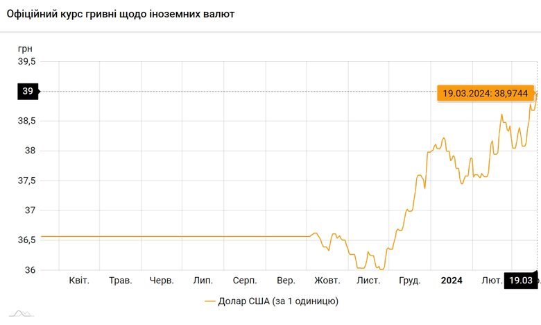 Курс гривні на 19 березня оновив історичний мінімум щодо долара США.