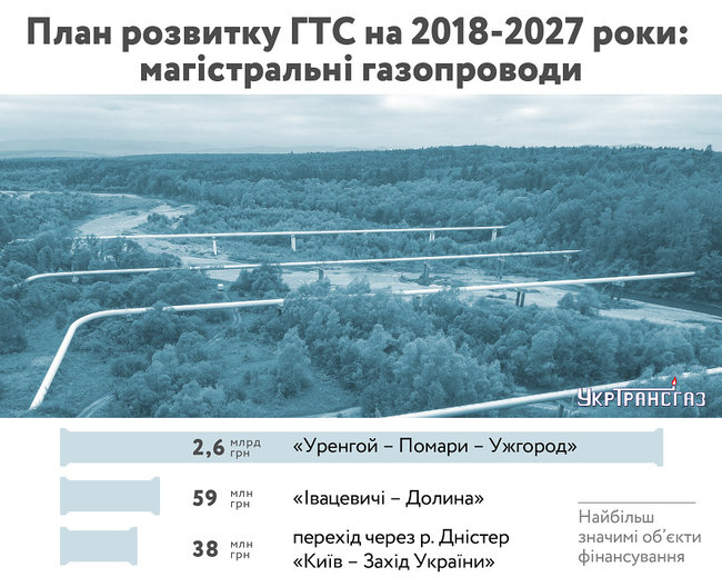  Укртрансгаз представив план розвитку ГТС до 2027 року 02 