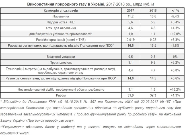Потребление газа в Украине в 2018 году возобновило рост 02
