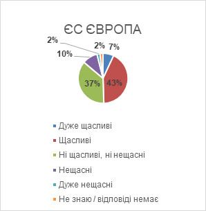 Индекс счастья в Украине за год упал в 2,5 раза: страна оказалась среди самых несчастливых, - опрос Gallup 04