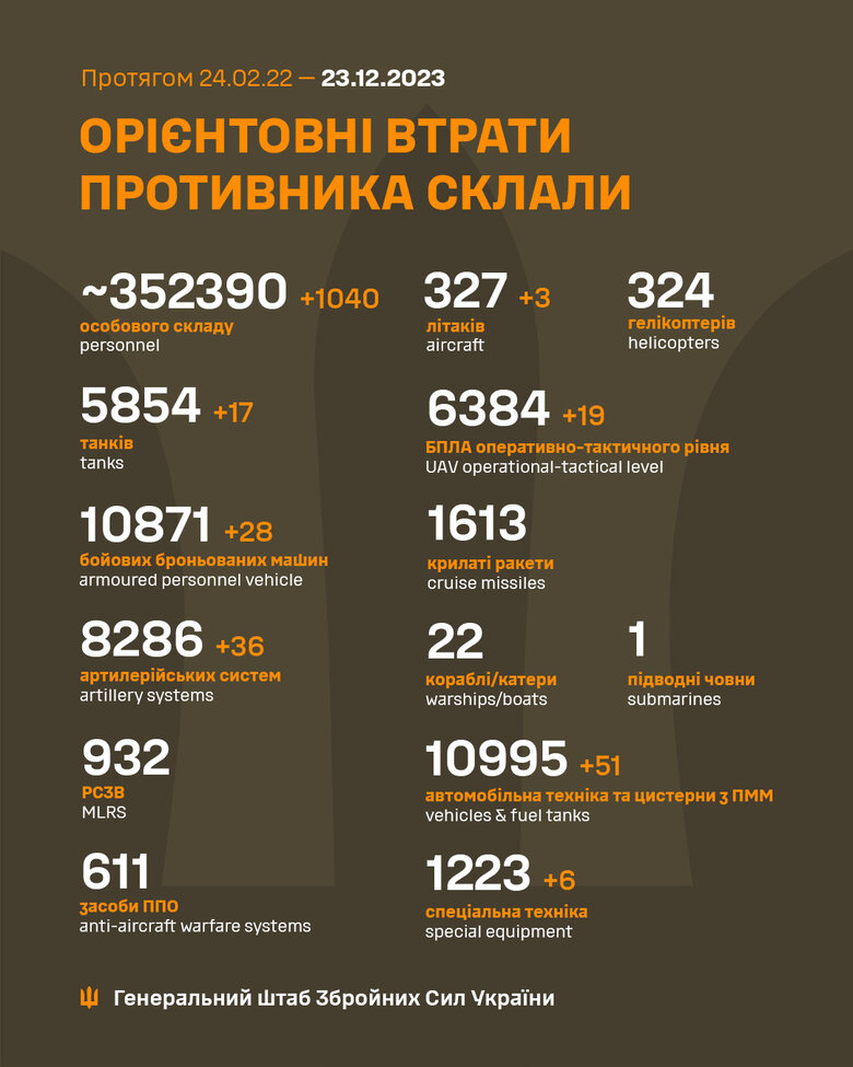 Загальні бойові втрати РФ від початку війни - близько 352 390 осіб (+1040 за добу), 327 літаків, 5854 танки, 8286 артсистем, 10871 броньована машина 01