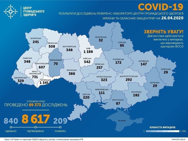 На утро 26 апреля зафиксировано 492 новых случая COVID-19 в Украине: всего - 8617, летальных - 209, выздоровели 840 человек, - Минздрав 01
