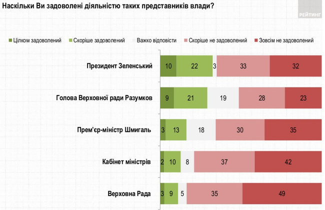 71% граждан считает, что дела в Украине идут в неправильном направлении, - опрос Рейтинга 08