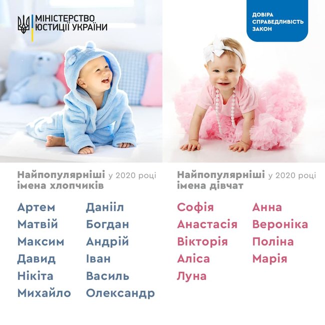 Українці в 2020 році найчастіше називали новонароджених дітей Артем і Софія, - Мін'юст 01