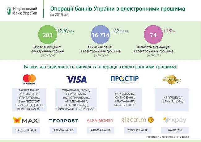 Рынок электронных денег в Украине вырос вдвое, — НБУ 01