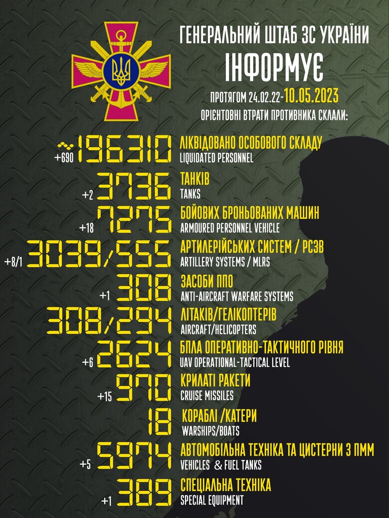 Общие боевые потери РФ с начала войны – около 196 310 человек (+690 за сутки), 3736 танков, 3039 артсистем, 7275 бронированных машин 01