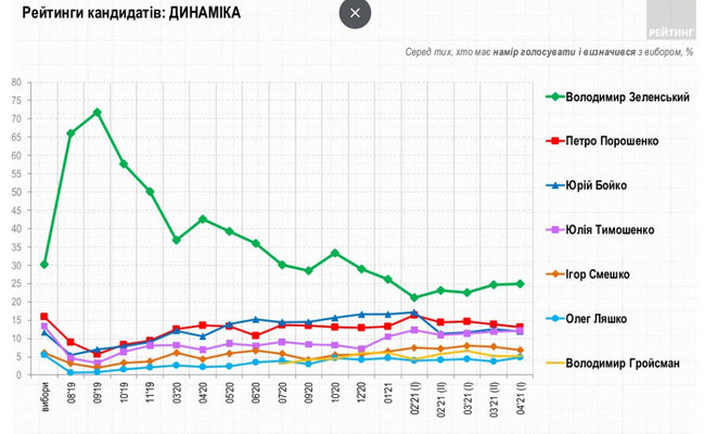 За Зеленского готовы проголосовать 24,9% граждан Украины, за Порошенко - 13,1%, за Тимошенко - 12,1%, - опрос Рейтинга 02