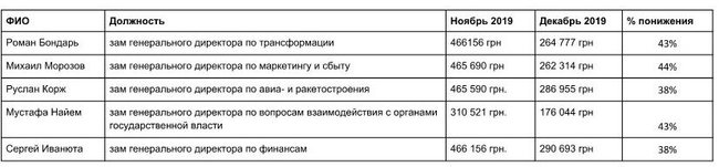 Абромавичус понизил зарплату Найему с 310 до 170 тысяч в месяц, замам главы Укроборонпрома сократили зарплаты на 40% 01