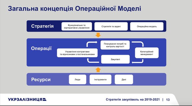 Кравцов объявил о трансформации закупок Укрзализныци 05