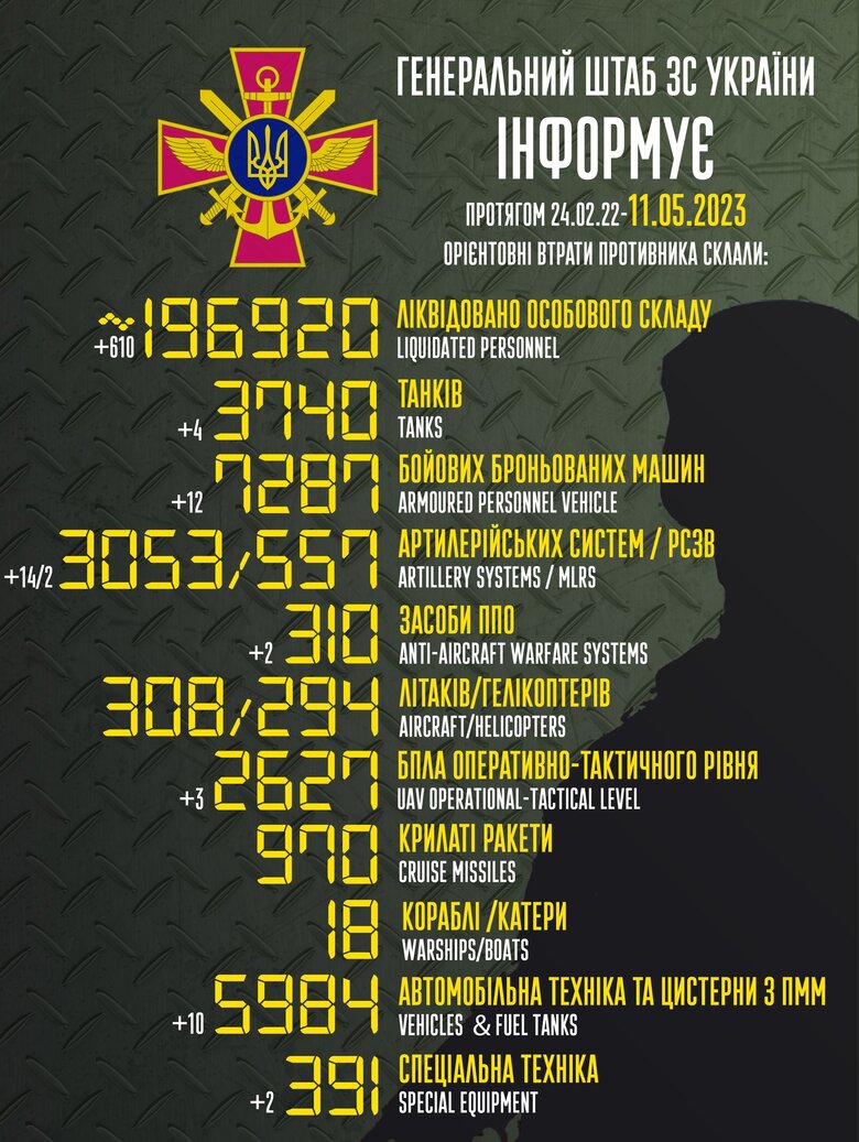 Общие боевые потери РФ с начала войны - около 196 920 человек (+610 в сутки), 3740 танков, 3053 артсистемы, 7287 бронированных машин 01