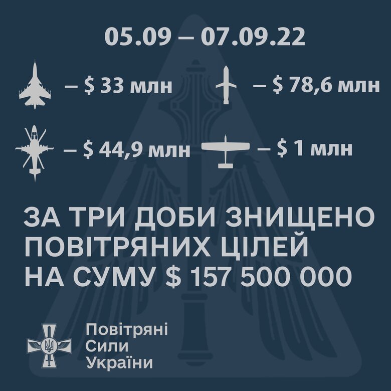Лише за три дні захисники України знищили повітряних цілей ворога на $157,5 млн. доларів, - Командування Повітряних сил 01