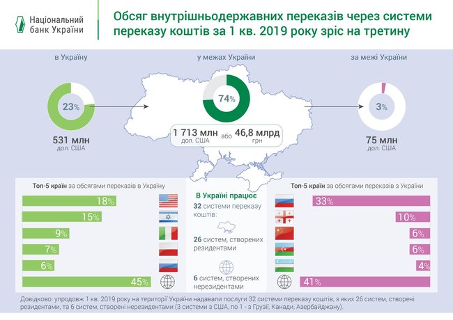 Объем внутренних денежных переводов вырос на 36%, — НБУ 01
