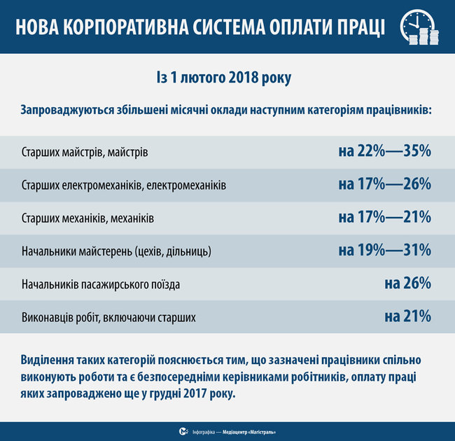 Укрзализныця повышает зарплаты железнодорожникам до 35%. ИНФОГРАФИКА 01