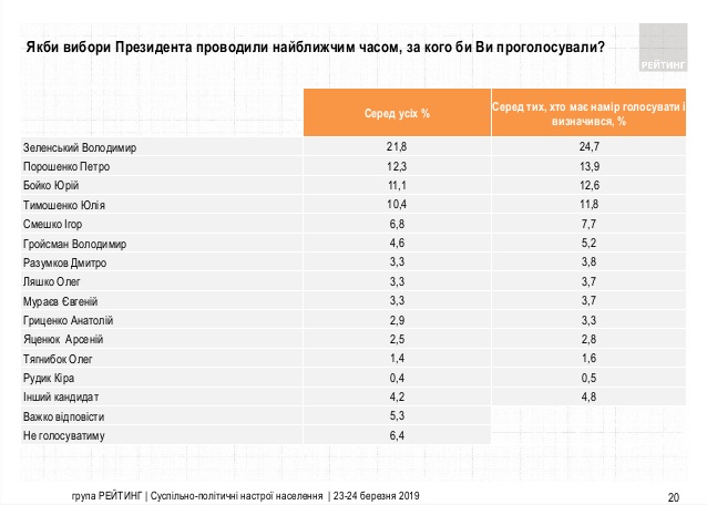 За Зеленского готовы проголосовать 24,7% граждан Украины, за Порошенко - 13,9%, за Бойко - 12,6%, - опрос Рейтинга 01