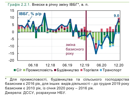 Впервые с 2015 года в Украине зафиксировано падение в базовых отраслях экономики, - Нацбанк 01
