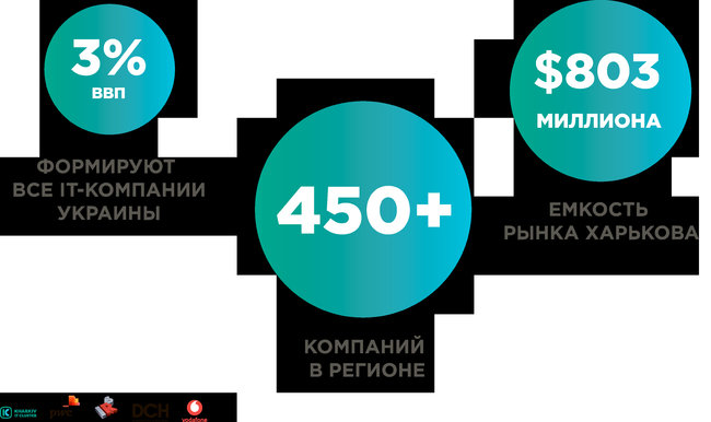 Пять млрд гривен налогов в бюджет Украины, 25 тыс. специалистов и более 450 компаний: В Харькове презентовали отчет об IT-отрасли города 01