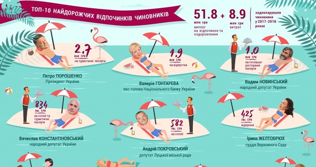 Порошенко и Гонтарева потратили больше всех на курорты, — СМИ 01
