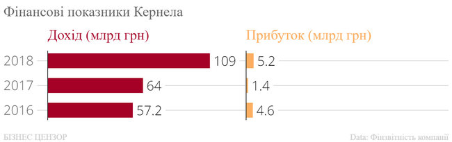 Рейтинг найбільших холдингів України 06