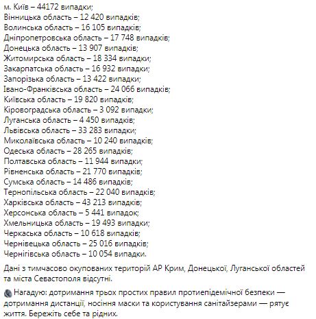 В Украине за стуки от COVID-19 138 человек умерли, 2 637 - выздоровели, выявлено 9 397 новых случаев 02