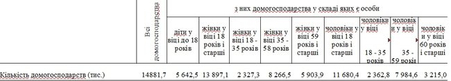 65,3% граждан Украины считают себя бедными, 2,8% не могут обеспечить себя даже достаточным питанием, - данные Госстата 01