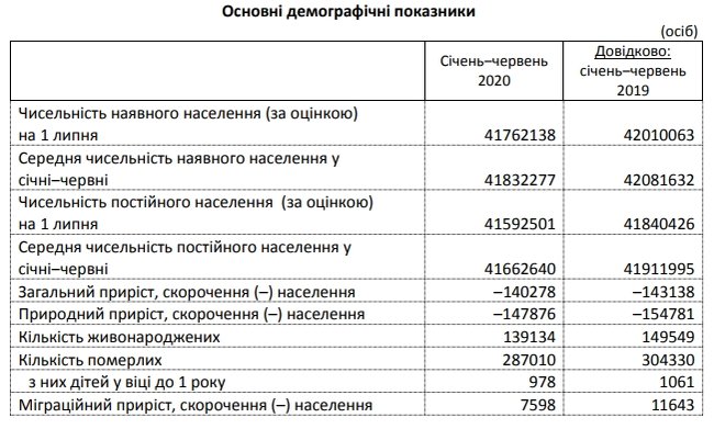 Держстат розповів про демографічну ситуацію в Україні: За січень-червень 2020 року померли на 17 тис. осіб менше, ніж минулого року 02