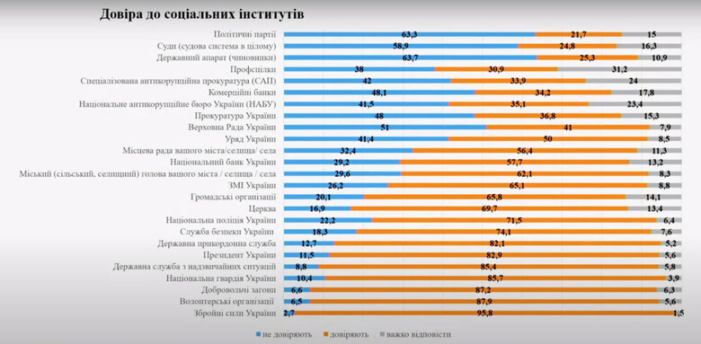 ЗСУ очолюють рейтинг довіри серед інституцій, Зеленський - на 6 місці, - опитування Центру Разумкова 01