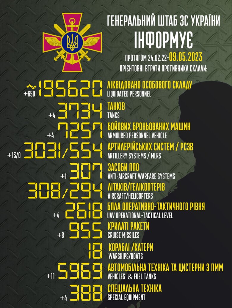 Общие боевые потери РФ с начала войны – около 195 620 человек (+650 за сутки), 3734 танка, 3031 артсистема, 7258 бронированных машин 01