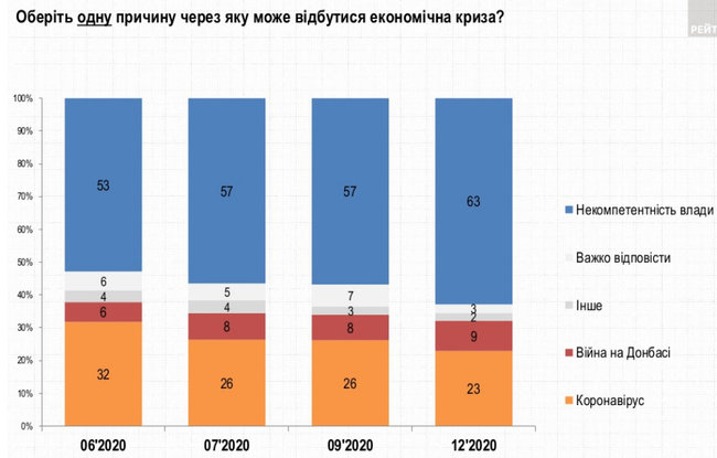 71% граждан считает, что дела в Украине идут в неправильном направлении, - опрос Рейтинга 07