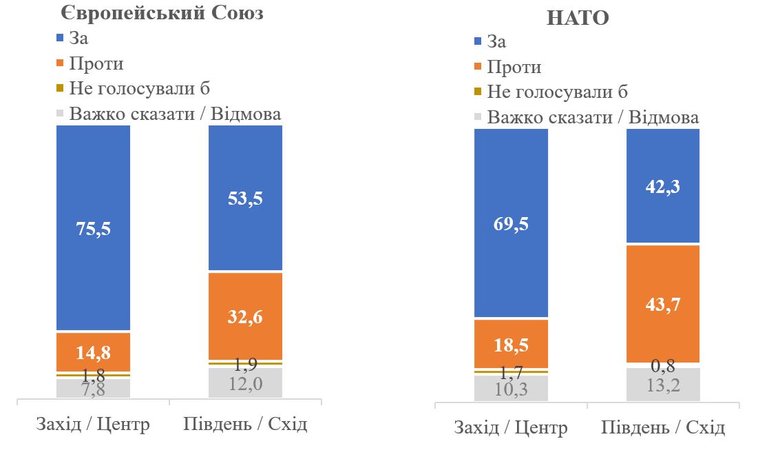 Вступление в ЕС на референдуме поддержали бы 75,7% украинцев, в НАТО - 67,8%, - опросы КМИС 03