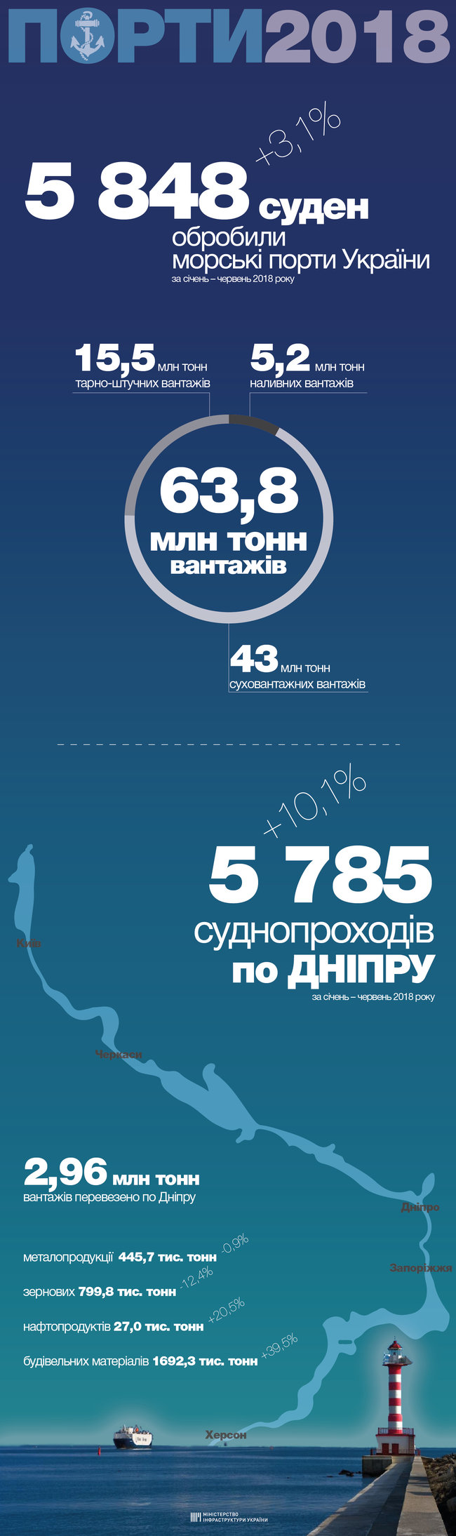 В первом полугодии морские порты Украины увеличили обработку суден на 3,1% 01